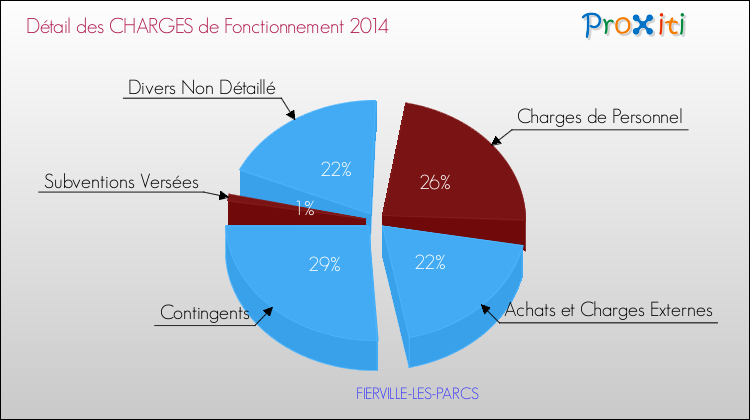 Décomposition des Charges de Fonctionnement 2014 de la commune de FIERVILLE-LES-PARCS Charges de Fonctionnement 2014 pour la commune de FIERVILLE-LES-PARCS
