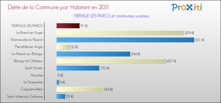 Dette par habitant de la commune en 2011 pour FIERVILLE-LES-PARCS et les communes proches Comparaison de la dette par habitant de la commune en 2011 pour FIERVILLE-LES-PARCS et les communes voisines
