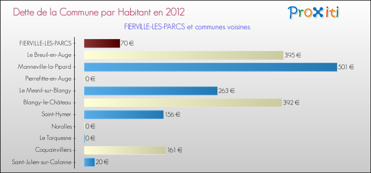 Dette par habitant de la commune en 2012 pour FIERVILLE-LES-PARCS et les communes proches Comparaison de la dette par habitant de la commune en 2012 pour FIERVILLE-LES-PARCS et les communes voisines