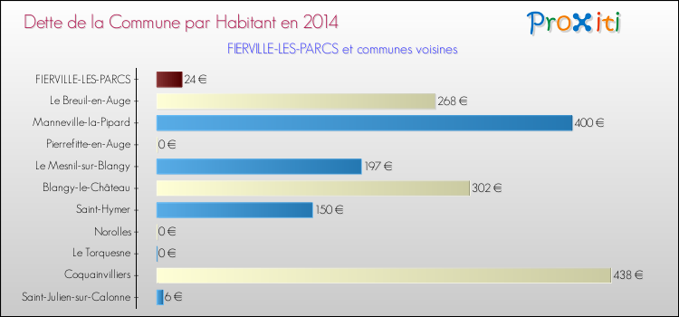 Dette par habitant de la commune en 2014 pour FIERVILLE-LES-PARCS et les communes proches Comparaison de la dette par habitant de la commune en 2014 pour FIERVILLE-LES-PARCS et les communes voisines