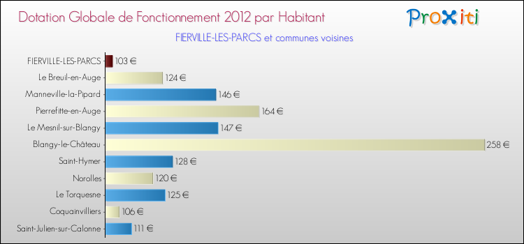 Montant des dotations globales de fonctionnement DGF par Habitant pour FIERVILLE-LES-PARCS et les communes proches Comparaison des des dotations globales de fonctionnement DGF par habitant pour FIERVILLE-LES-PARCS et les communes voisines