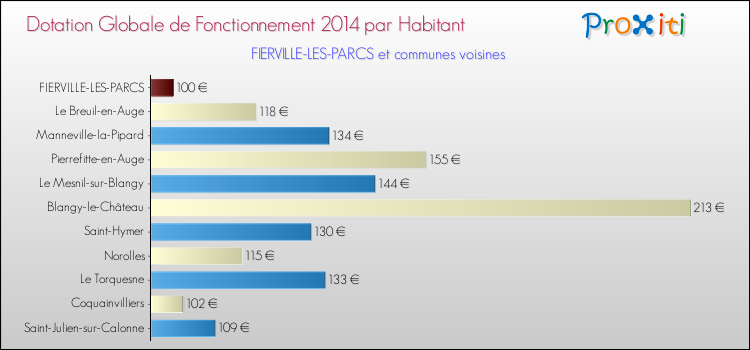Montant des dotations globales de fonctionnement DGF par Habitant pour FIERVILLE-LES-PARCS et les communes proches en 2014. Comparaison des des dotations globales de fonctionnement DGF par habitant pour FIERVILLE-LES-PARCS et les communes voisines en 2014.
