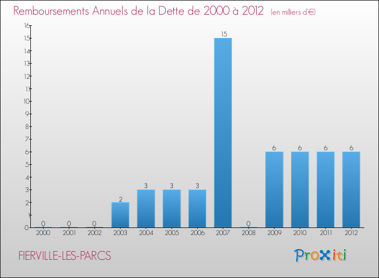 Evolution de l'annuité de la dette pour la commune de FIERVILLE-LES-PARCS de 2000 à 2012 Annuités de la dette pour FIERVILLE-LES-PARCS de 2000 à 2012