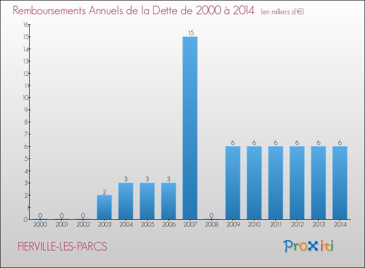 Evolution de l'annuité de la dette pour la commune de FIERVILLE-LES-PARCS de 2000 à 2014 Annuités de la dette pour FIERVILLE-LES-PARCS de 2000 à 2014