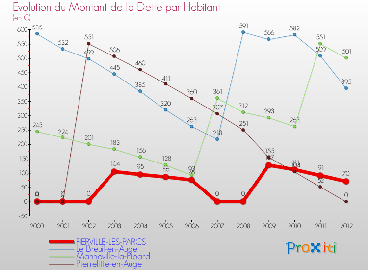 Evolution de la dette par habitant pour la commune de FIERVILLE-LES-PARCS et les communes proches de 2000 à 2012 Comparaison de la dette par habitant pour FIERVILLE-LES-PARCS et les communes voisines de 2000 à 2012