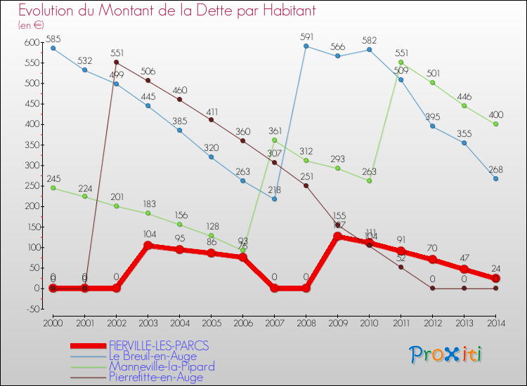Evolution de la dette par habitant pour la commune de FIERVILLE-LES-PARCS et les communes proches de 2000 à 2014 Comparaison de la dette par habitant pour FIERVILLE-LES-PARCS et les communes voisines de 2000 à 2014