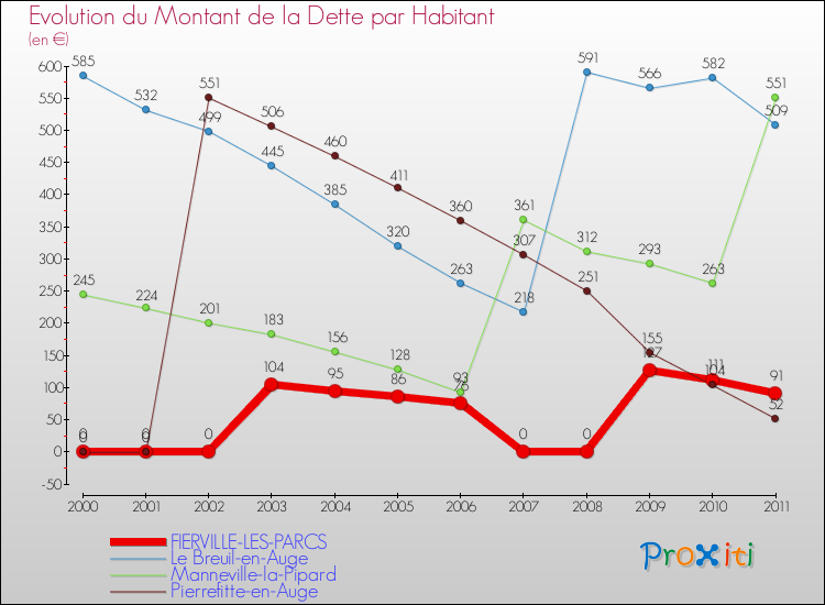 Evolution de la dette par habitant pour la commune de FIERVILLE-LES-PARCS et les communes proches Comparaison de la dette par habitant pour FIERVILLE-LES-PARCS et les communes voisines
