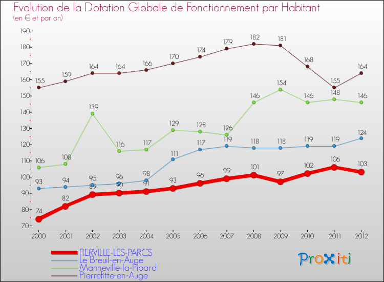 Evolution et montant de la dotation globale de fonctionnement par Habitant pour FIERVILLE-LES-PARCS et les communes proches Comparaison des dotations globales de fonctionnement par habitant pour FIERVILLE-LES-PARCS et les communes voisines