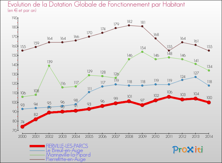 Evolution et montant de la dotation globale de fonctionnement par Habitant pour FIERVILLE-LES-PARCS et les communes proches de 2000 à 2014. Comparaison des dotations globales de fonctionnement par habitant pour FIERVILLE-LES-PARCS et les communes voisines de 2000 à 2014.