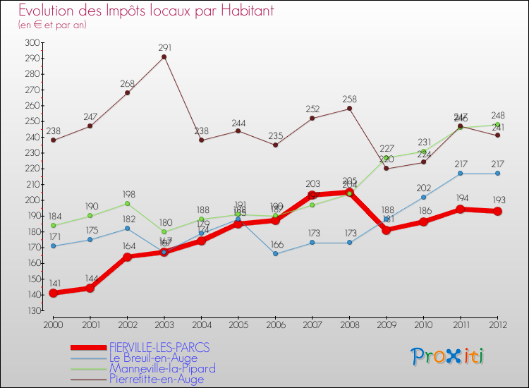 Evolution et montant des impôts locaux par Habitant pour FIERVILLE-LES-PARCS et les communes proches Comparaison des impôts locaux par habitant pour FIERVILLE-LES-PARCS et les communes voisines