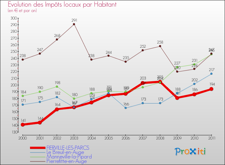 Evolution et montant des impôts locaux par Habitant pour FIERVILLE-LES-PARCS et les communes proches Comparaison des impôts locaux par habitant pour FIERVILLE-LES-PARCS et les communes voisines