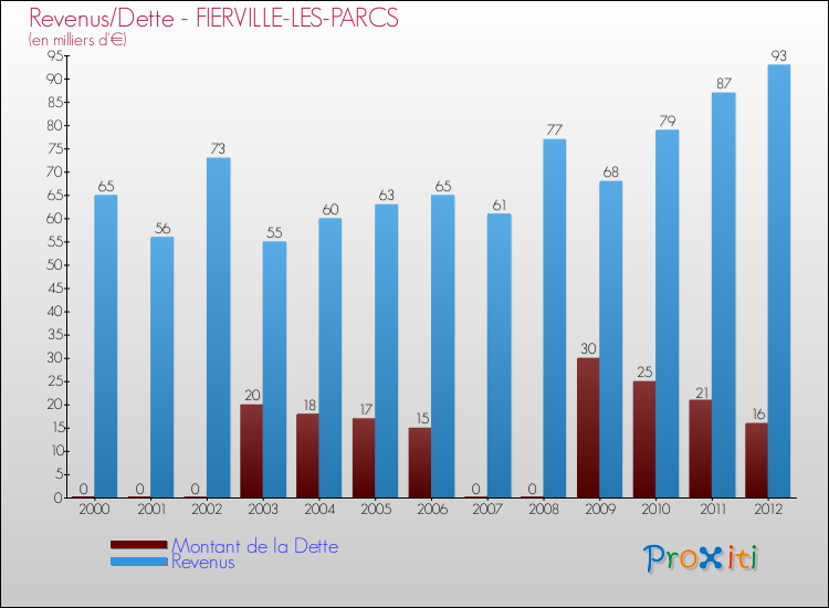 Evolution comparée de la dette et des revenus pour la commune de FIERVILLE-LES-PARCS de 2000 à 2012 Comparaison de la dette et des revenus pour FIERVILLE-LES-PARCS de 2000 à 2012