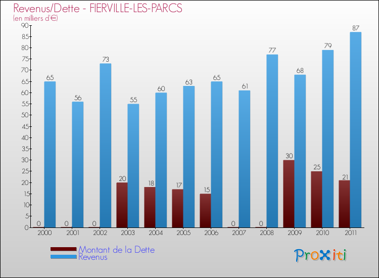 Evolution comparée de la dette et des revenus pour la commune de FIERVILLE-LES-PARCS de 2000 à 2011 Comparaison de la dette et des revenus pour FIERVILLE-LES-PARCS de 2000 à 2011