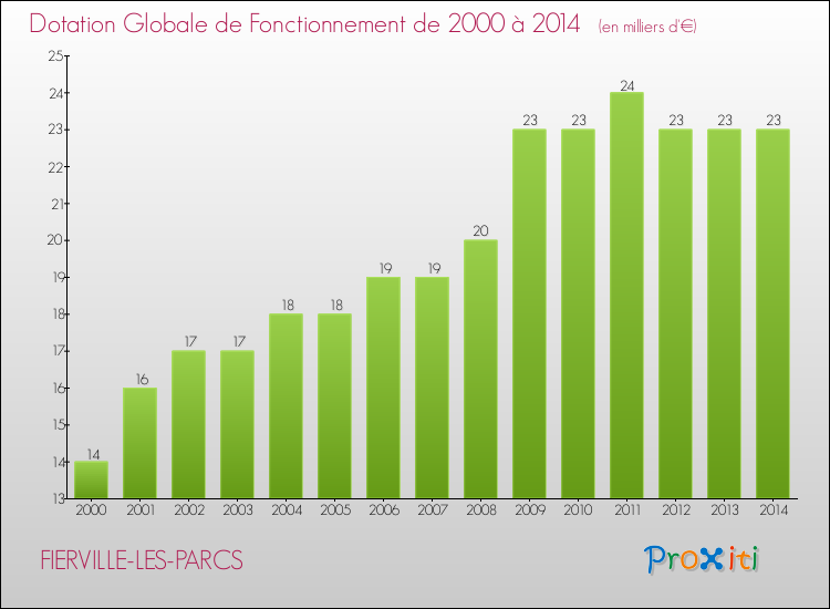 Evolution du montant de la Dotation Globale de Fonctionnement pour la commune de FIERVILLE-LES-PARCS de 2000 à 2014 Evolution du montant de la Dotation Globale de Fonctionnement pour FIERVILLE-LES-PARCS de 2000 à 2014