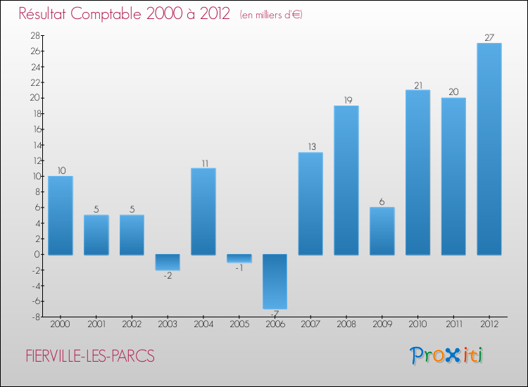 Evolution du résultat comptable pour la commune de FIERVILLE-LES-PARCS de 2000 à 2012 Evolution du résultat comptable pour FIERVILLE-LES-PARCS de 2000 à 2012