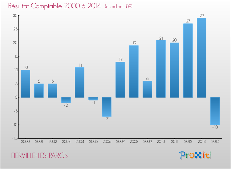 Evolution du résultat comptable pour la commune de FIERVILLE-LES-PARCS de 2000 à 2014 Evolution du résultat comptable pour FIERVILLE-LES-PARCS de 2000 à 2014