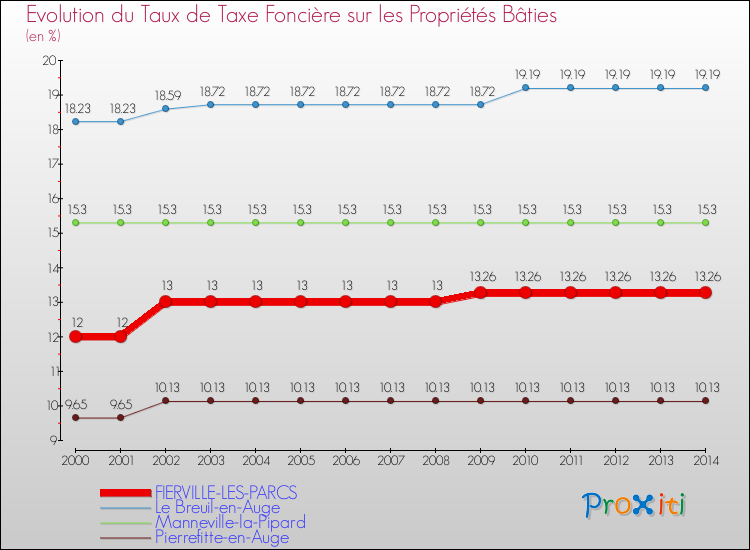 Evolution du taux de la taxe foncière sur le bati pour FIERVILLE-LES-PARCS et les communes proches de 2000 à 2014 Comparaison des taux de taxe foncière sur le bati pour FIERVILLE-LES-PARCS et les communes voisines de 2000 à 2014