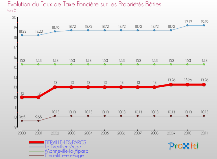 Evolution du taux de la taxe foncière sur le bati pour FIERVILLE-LES-PARCS et les communes proches Comparaison des taux de taxe foncière sur le bati pour FIERVILLE-LES-PARCS et les communes voisines