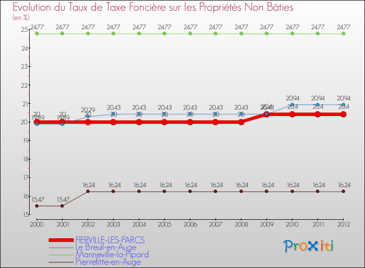 Evolution du taux de la taxe foncière sur les immeubles et terrains non batis pour FIERVILLE-LES-PARCS et les communes proches de 2000 à 2012 Comparaison des taux de la taxe foncière sur les immeubles et terrains non batis pour FIERVILLE-LES-PARCS et les communes voisines de 2000 à 2012