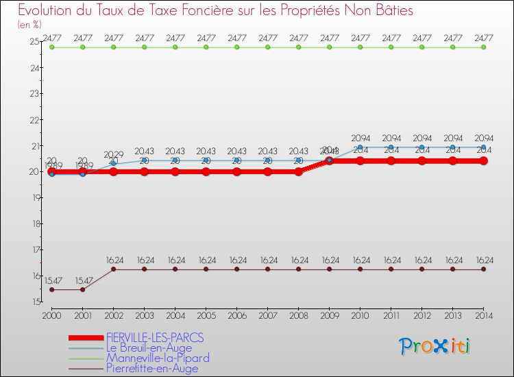 Evolution du taux de la taxe foncière sur les immeubles et terrains non batis pour FIERVILLE-LES-PARCS et les communes proches de 2000 à 2014 Comparaison des taux de la taxe foncière sur les immeubles et terrains non batis pour FIERVILLE-LES-PARCS et les communes voisines de 2000 à 2014