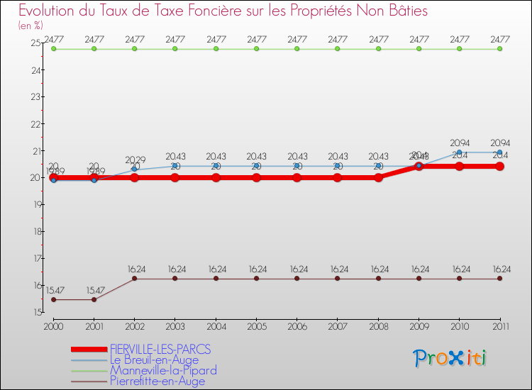 Evolution du taux de la taxe foncière sur les immeubles et terrains non batis pour FIERVILLE-LES-PARCS et les communes proches Comparaison des taux de la taxe foncière sur les immeubles et terrains non batis pour FIERVILLE-LES-PARCS et les communes voisines