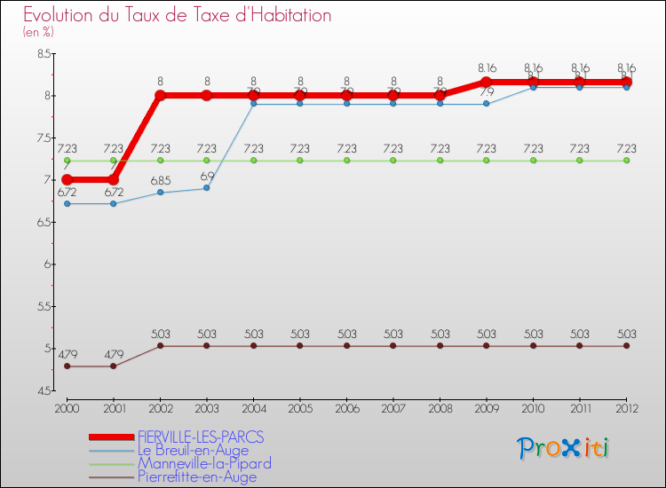 Evolution du taux de la taxe d'habitation pour FIERVILLE-LES-PARCS et les communes proches Comparaison des taux de la taxe d'habitation pour FIERVILLE-LES-PARCS et les communes voisines