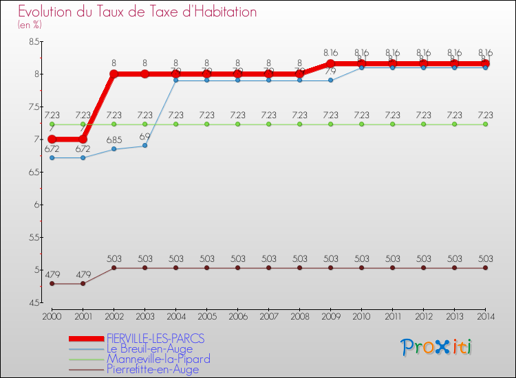 Evolution du taux de la taxe d'habitation pour FIERVILLE-LES-PARCS et les communes proches de 2000 à 2014 Comparaison des taux de la taxe d'habitation pour FIERVILLE-LES-PARCS et les communes voisines de 2000 à 2014