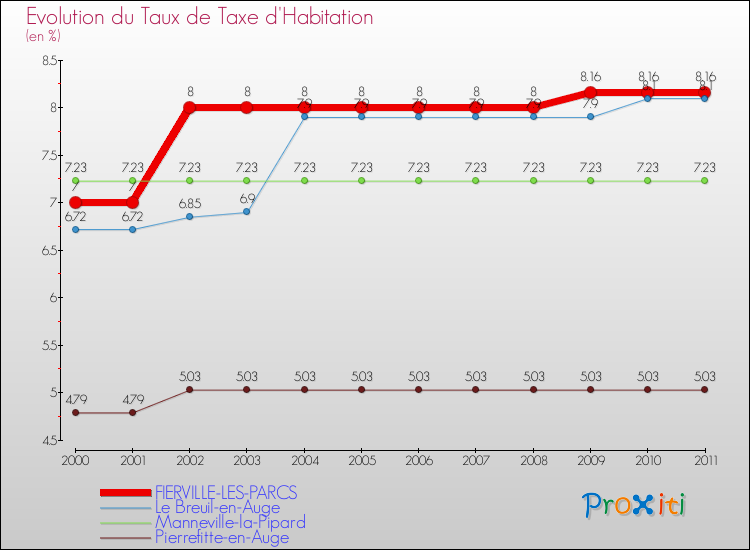 Evolution du taux de la taxe d'habitation pour FIERVILLE-LES-PARCS et les communes proches Comparaison des taux de la taxe d'habitation pour FIERVILLE-LES-PARCS et les communes voisines