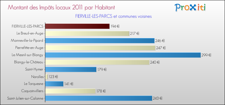Montant des impôts locaux par Habitant pour FIERVILLE-LES-PARCS et les communes proches Comparaison des impôts locaux par habitant pour FIERVILLE-LES-PARCS et les communes voisines