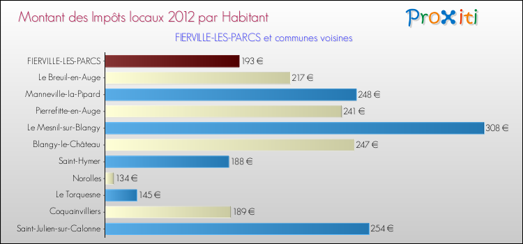 Montant des impôts locaux par Habitant pour FIERVILLE-LES-PARCS et les communes proches Comparaison des impôts locaux par habitant pour FIERVILLE-LES-PARCS et les communes voisines