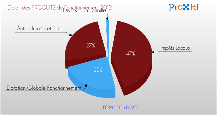 Décomposition du Budget de Fonctionnement 2012 de la commune de FIERVILLE-LES-PARCS Budget de Fonctionnement 2012 pour la commune de FIERVILLE-LES-PARCS
