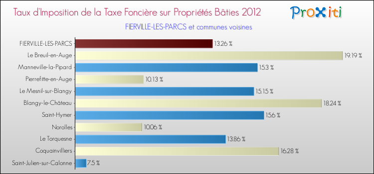 Taux d'imposition de la taxe foncière sur le bati 2012 pour FIERVILLE-LES-PARCS et les communes proches Comparaison des taux d'imposition de la taxe foncière sur le bati 2012 pour FIERVILLE-LES-PARCS et les communes voisines
