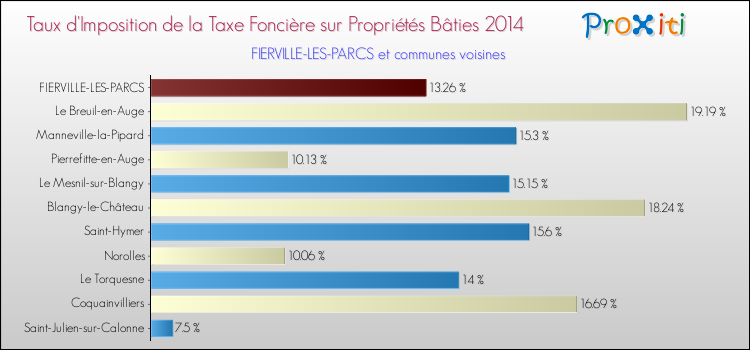 Taux d'imposition de la taxe foncière sur le bati 2014 pour FIERVILLE-LES-PARCS et les communes proches Comparaison des taux d'imposition de la taxe foncière sur le bati 2014 pour FIERVILLE-LES-PARCS et les communes voisines