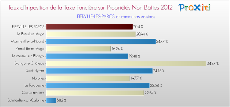 Taux d'imposition de la taxe foncière sur les immeubles et terrains non batis 2012 pour FIERVILLE-LES-PARCS et les communes proches Comparaison des taux d'imposition de la taxe foncière sur les immeubles et terrains non batis 2012 pour FIERVILLE-LES-PARCS et les communes voisines