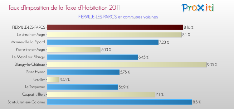 Taux d'imposition de la taxe d'habitation 2011 pour FIERVILLE-LES-PARCS et les communes proches Comparaison des taux d'imposition de la taxe d'habitation 2011 pour FIERVILLE-LES-PARCS et les communes voisines