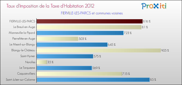 Taux d'imposition de la taxe d'habitation 2012 pour FIERVILLE-LES-PARCS et les communes proches Comparaison des taux d'imposition de la taxe d'habitation 2012 pour FIERVILLE-LES-PARCS et les communes voisines