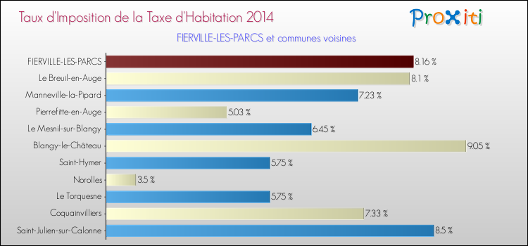 Taux d'imposition de la taxe d'habitation 2014 pour FIERVILLE-LES-PARCS et les communes proches Comparaison des taux d'imposition de la taxe d'habitation 2014 pour FIERVILLE-LES-PARCS et les communes voisines