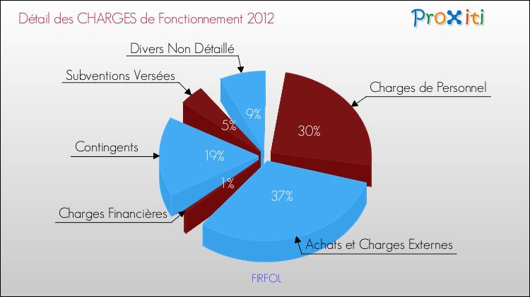 Décomposition des Charges de Fonctionnement 2012 de la commune de FIRFOL Charges de Fonctionnement 2012 pour la commune de FIRFOL