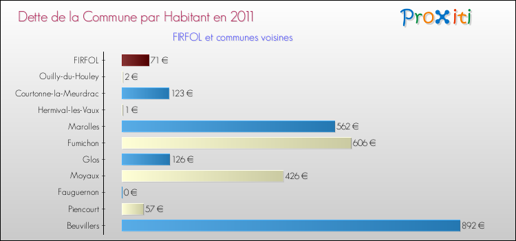 Dette par habitant de la commune en 2011 pour FIRFOL et les communes proches Comparaison de la dette par habitant de la commune en 2011 pour FIRFOL et les communes voisines
