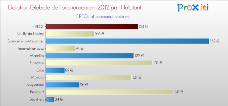 Montant des dotations globales de fonctionnement DGF par Habitant pour FIRFOL et les communes proches Comparaison des des dotations globales de fonctionnement DGF par habitant pour FIRFOL et les communes voisines