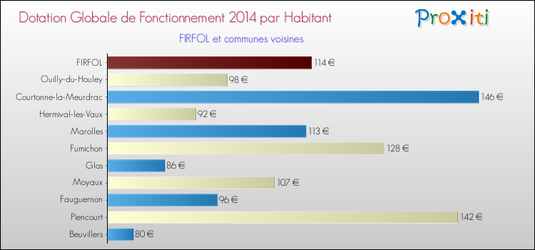 Montant des dotations globales de fonctionnement DGF par Habitant pour FIRFOL et les communes proches en 2014. Comparaison des des dotations globales de fonctionnement DGF par habitant pour FIRFOL et les communes voisines en 2014.