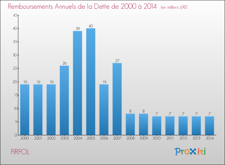 Evolution de l'annuité de la dette pour la commune de FIRFOL de 2000 à 2014 Annuités de la dette pour FIRFOL de 2000 à 2014