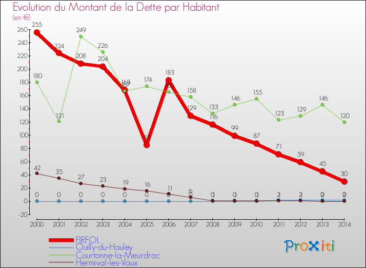 Evolution de la dette par habitant pour la commune de FIRFOL et les communes proches de 2000 à 2014 Comparaison de la dette par habitant pour FIRFOL et les communes voisines de 2000 à 2014