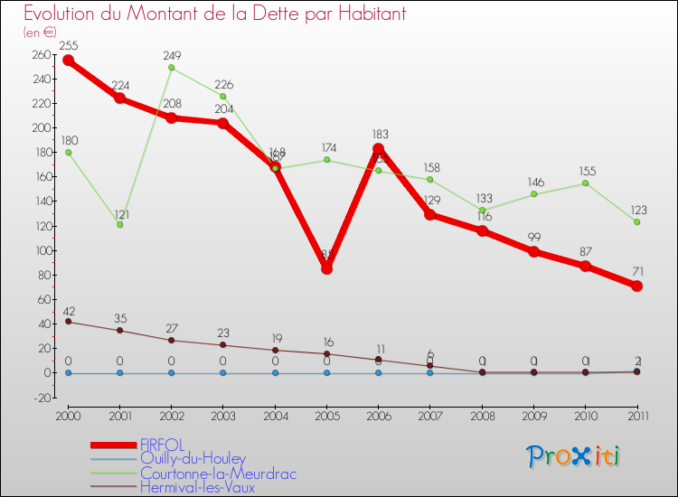 Evolution de la dette par habitant pour la commune de FIRFOL et les communes proches Comparaison de la dette par habitant pour FIRFOL et les communes voisines