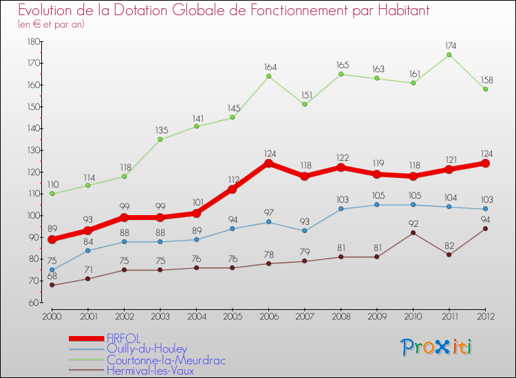 Evolution et montant de la dotation globale de fonctionnement par Habitant pour FIRFOL et les communes proches Comparaison des dotations globales de fonctionnement par habitant pour FIRFOL et les communes voisines