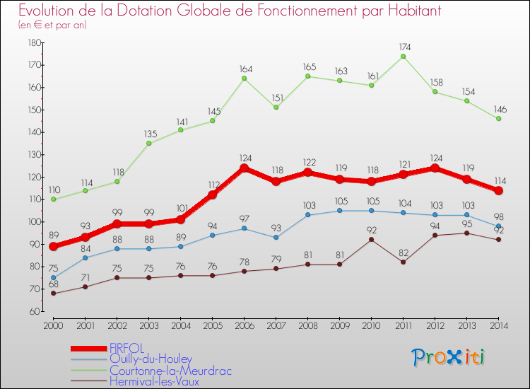 Evolution et montant de la dotation globale de fonctionnement par Habitant pour FIRFOL et les communes proches de 2000 à 2014. Comparaison des dotations globales de fonctionnement par habitant pour FIRFOL et les communes voisines de 2000 à 2014.