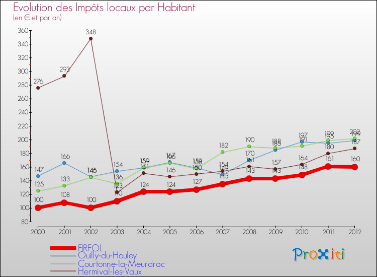Evolution et montant des impôts locaux par Habitant pour FIRFOL et les communes proches Comparaison des impôts locaux par habitant pour FIRFOL et les communes voisines