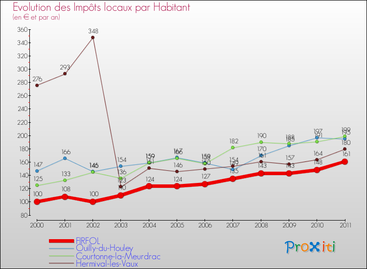 Evolution et montant des impôts locaux par Habitant pour FIRFOL et les communes proches Comparaison des impôts locaux par habitant pour FIRFOL et les communes voisines