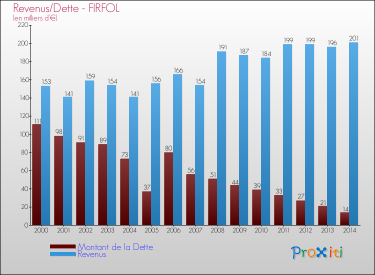 Evolution comparée de la dette et des revenus pour la commune de FIRFOL de 2000 à 2014 Comparaison de la dette et des revenus pour FIRFOL de 2000 à 2014