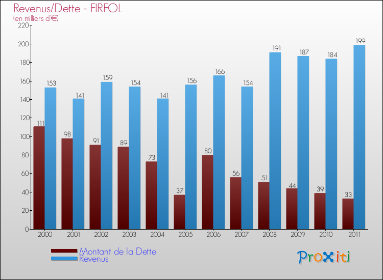 Evolution comparée de la dette et des revenus pour la commune de FIRFOL de 2000 à 2011 Comparaison de la dette et des revenus pour FIRFOL de 2000 à 2011